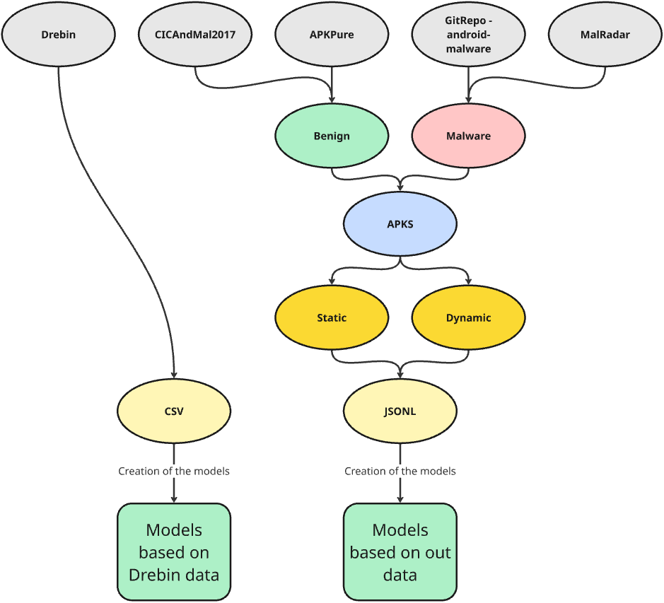 Overview over datasets and usage
