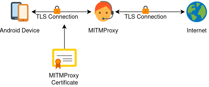 Overview of how Mitmproxy works as  a proxy for HTTP connections