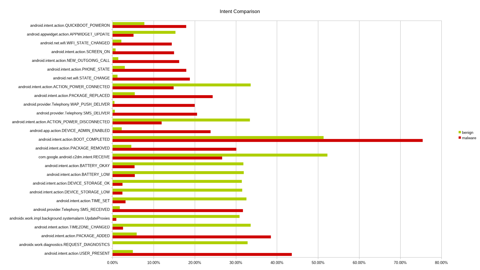 Intent comparison between benign and malicious applications