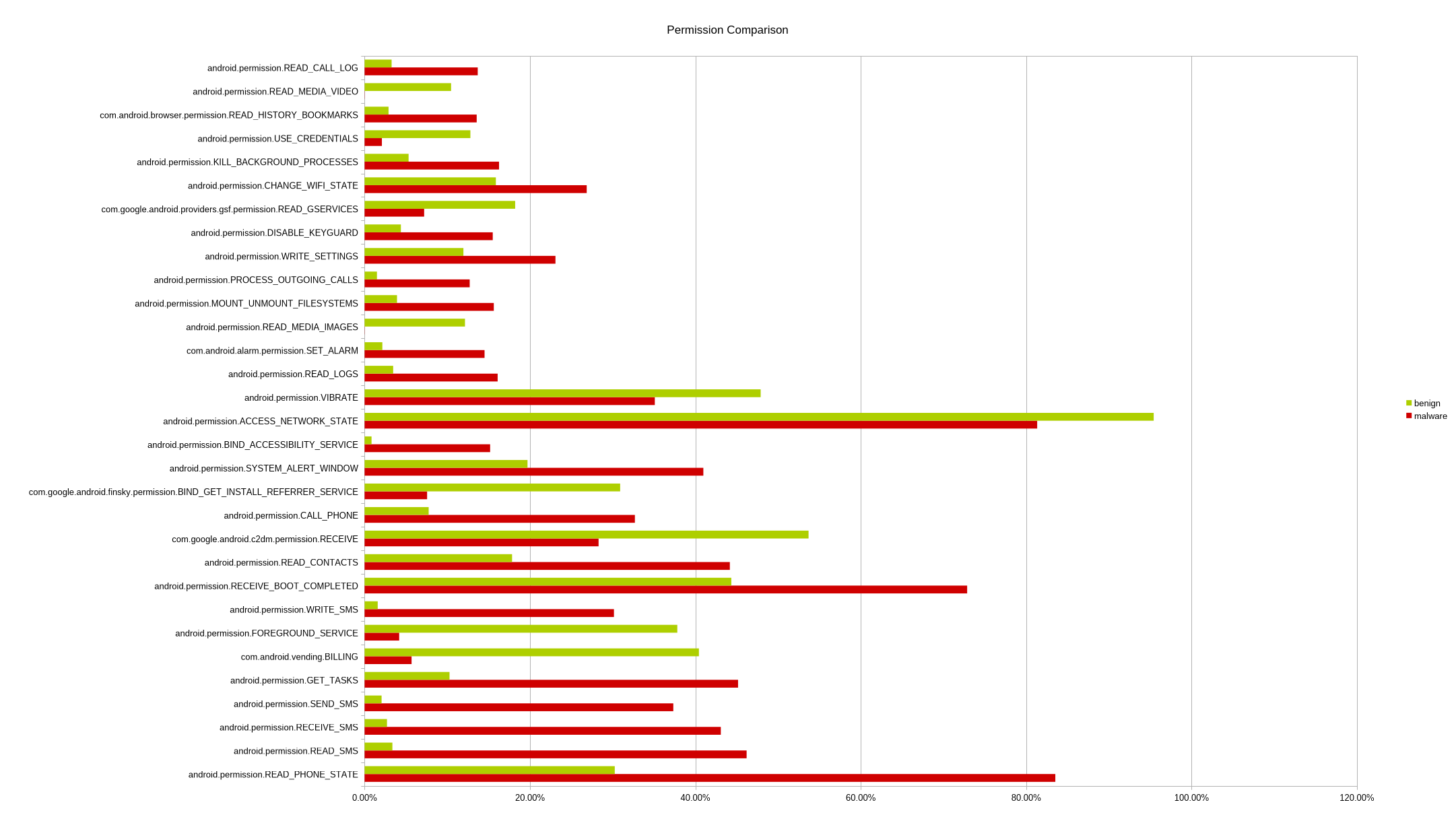 Distribution of permissions split on malicious and benign apps