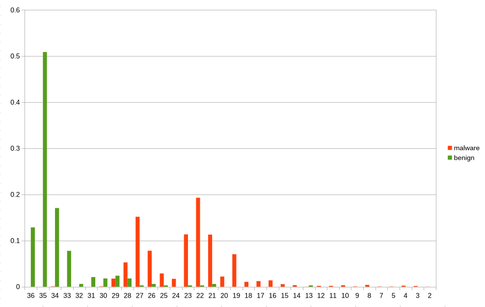 Target SDK Android version distribution chart