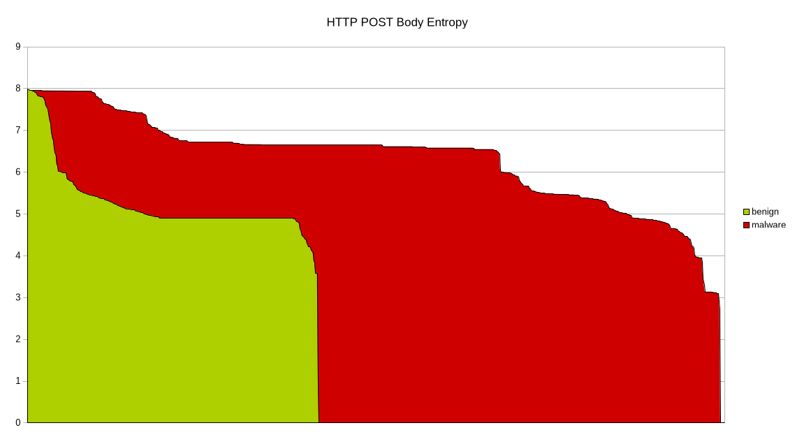 Collected HTTP body entropy distribution
