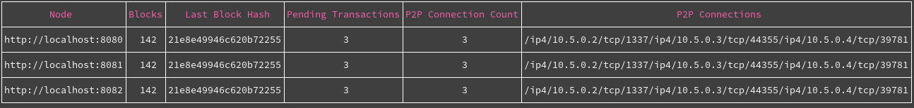 CLI tool showing status of nodes and block syncing.