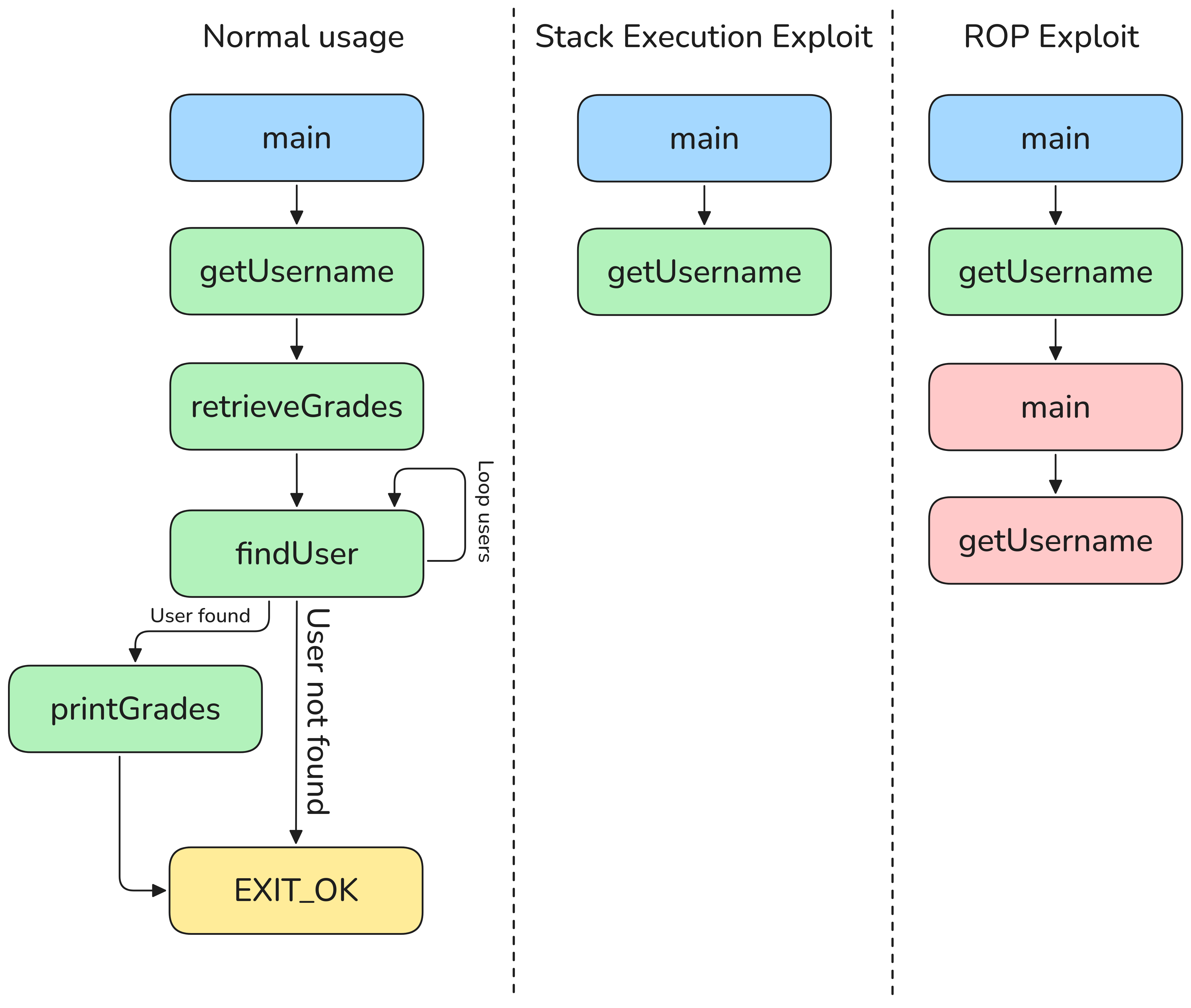 Image shows the differnt CFG’sproduced from normal usage, shellcode injection and ROP
