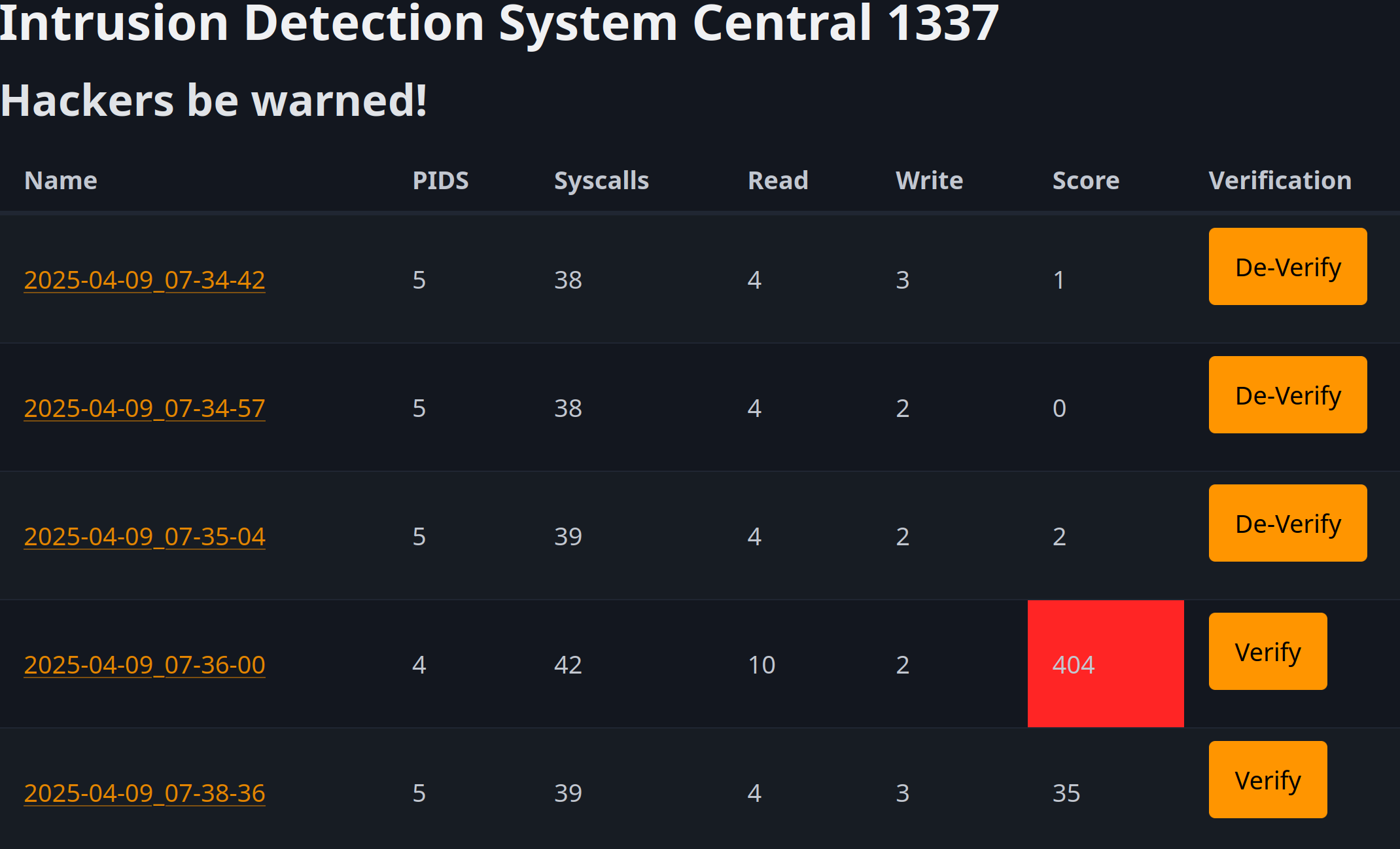 Image shows the dashboard for the systemcall detection monitoring system.