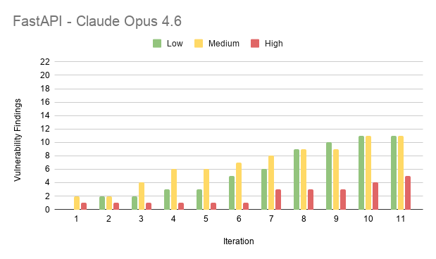 Results from experiment