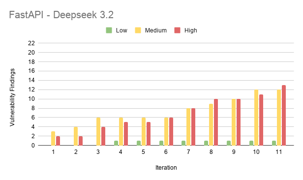 Results from experiment