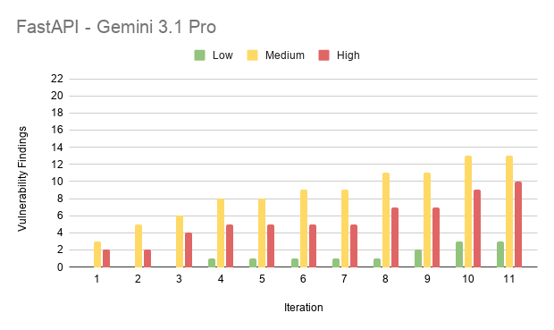 Results from experiment