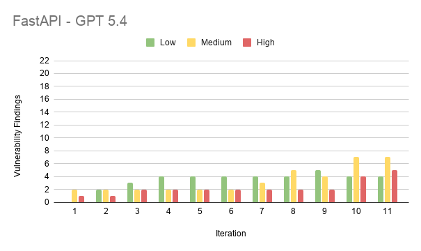 Results from experiment