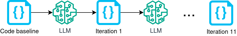 Experiment flow. Baseline project fed into LLM out comes iteration 1, repeat