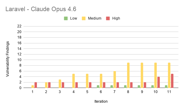 Results from experiment