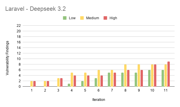 Results from experiment