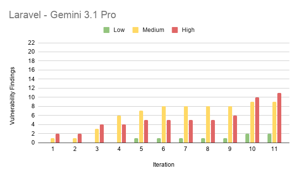 Results from experiment