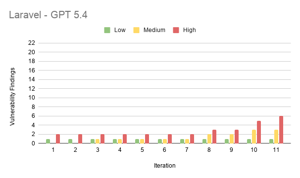 Results from experiment