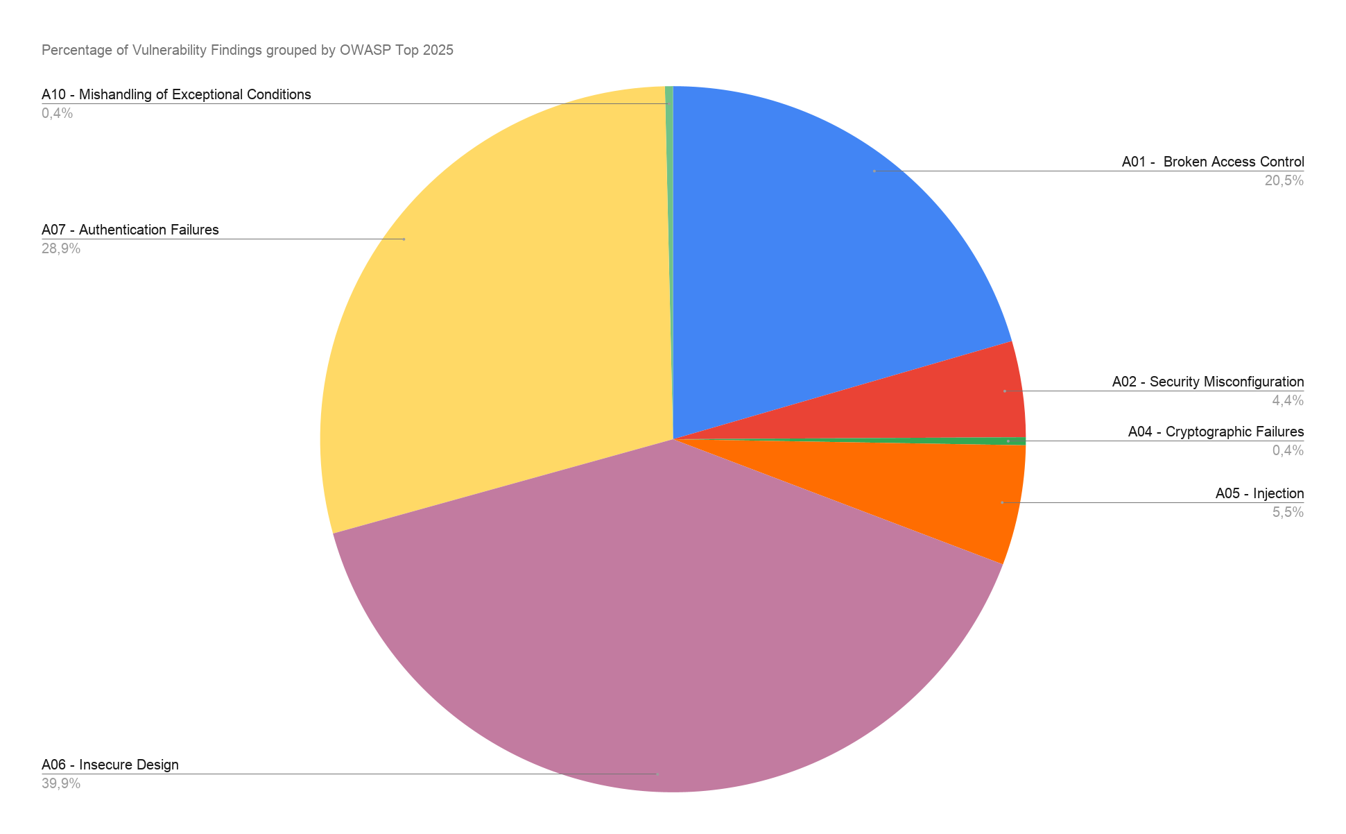 Results from experiment