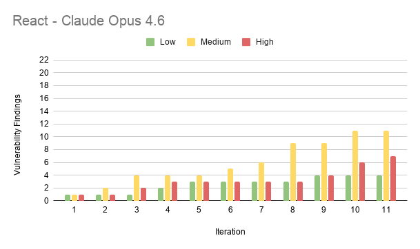 Results from experiment