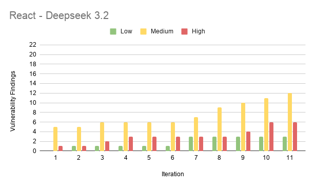 Results from experiment