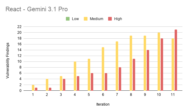 Results from experiment