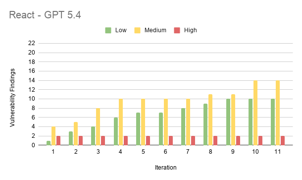 Results from experiment