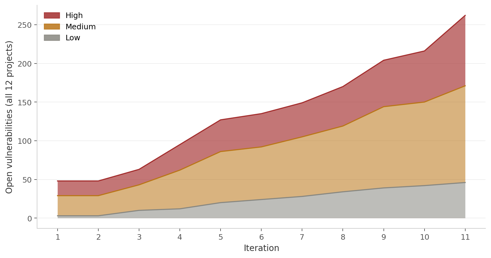 Accmulation of security debt