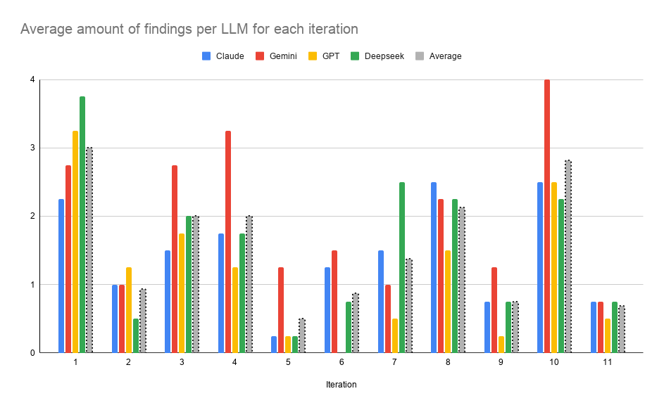 Results from experiment