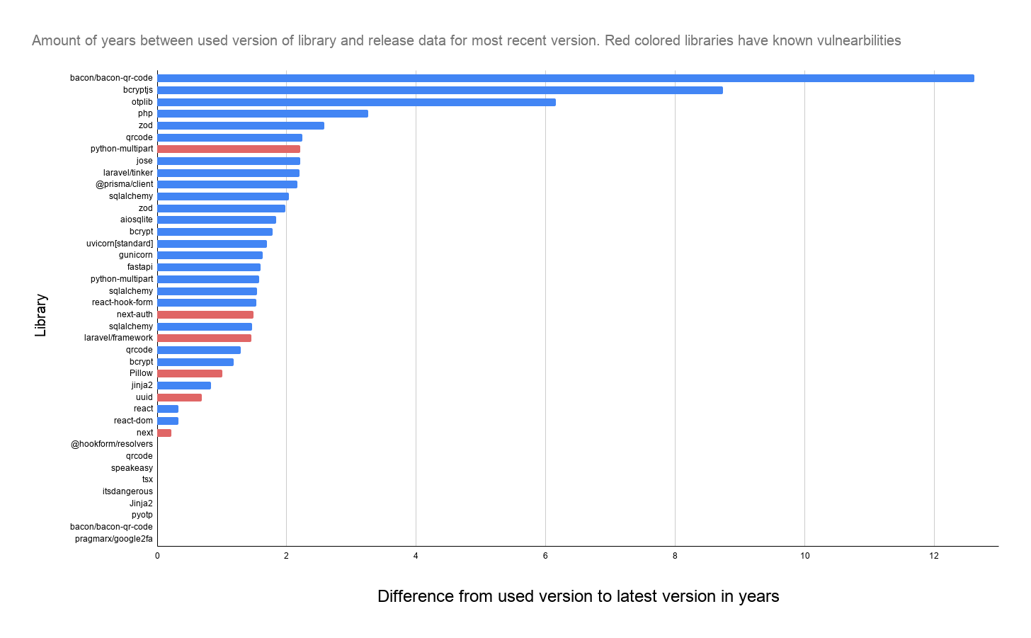 Visulalisation of outdated libraries